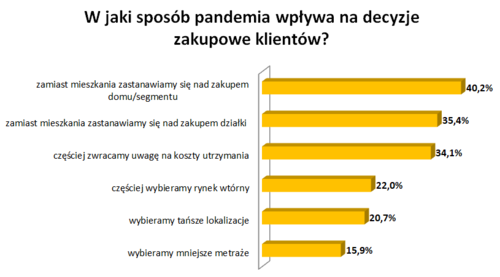 Mimo pandemii nie rezygnujemy z zakupu mieszkania